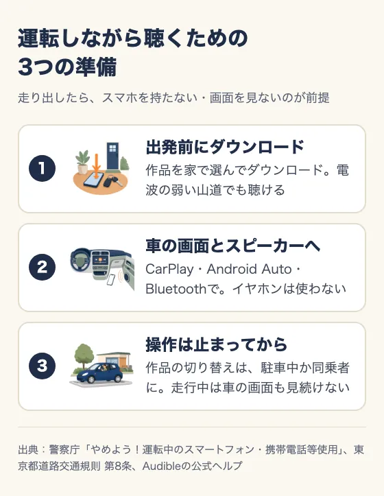 運転しながら聴くための3つの準備として、出発前にダウンロード、車の画面とスピーカーへ、操作は止まってから、をイラストつきで並べた図