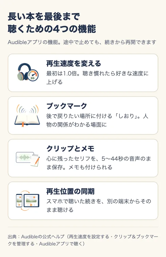 長い本を最後まで聴くための4つの機能として、再生速度を変える、ブックマーク、クリップとメモ、再生位置の同期をイラストつきで並べた図