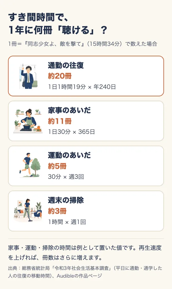 1年に聴ける冊数を、通勤の往復で約20冊、家事のあいだで約11冊、運動のあいだで約5冊、週末の掃除で約3冊とイラストつきで並べた図