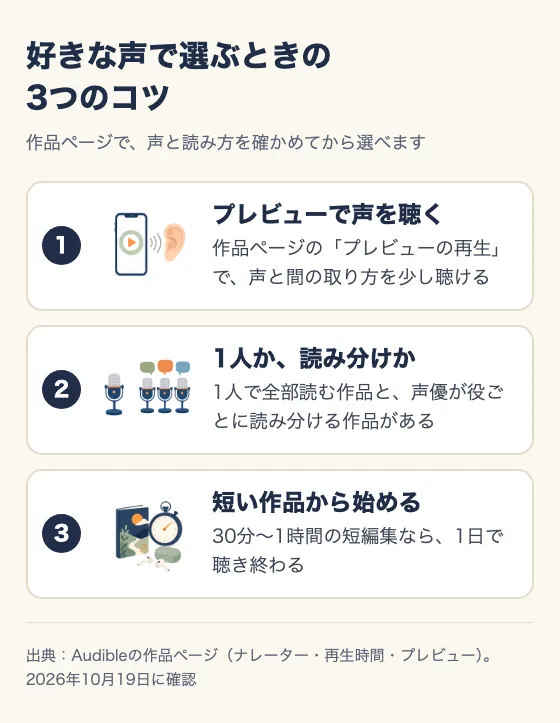 好きな声で選ぶときの3つのコツとして、プレビューで声を聴く、1人か読み分けか、短い作品から始める、をイラストつきで並べた図