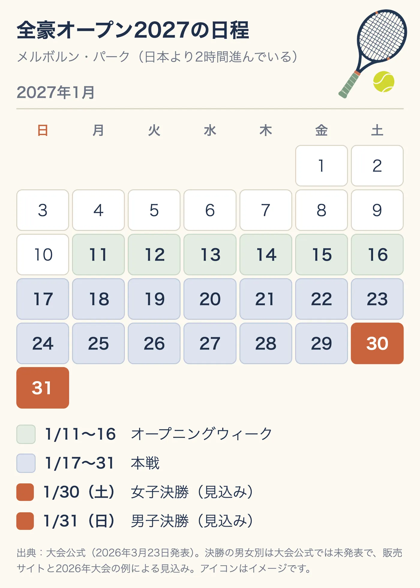 全豪オープン2027の日程を示すカレンダー。2027年1月11日（月）から16日（土）がオープニングウィーク、1月17日（日）から31日（日）が本戦。1月30日（土）が女子決勝、1月31日（日）が男子決勝の見込み。会場はメルボルン・パークで、日本より2時間進んでいる。
