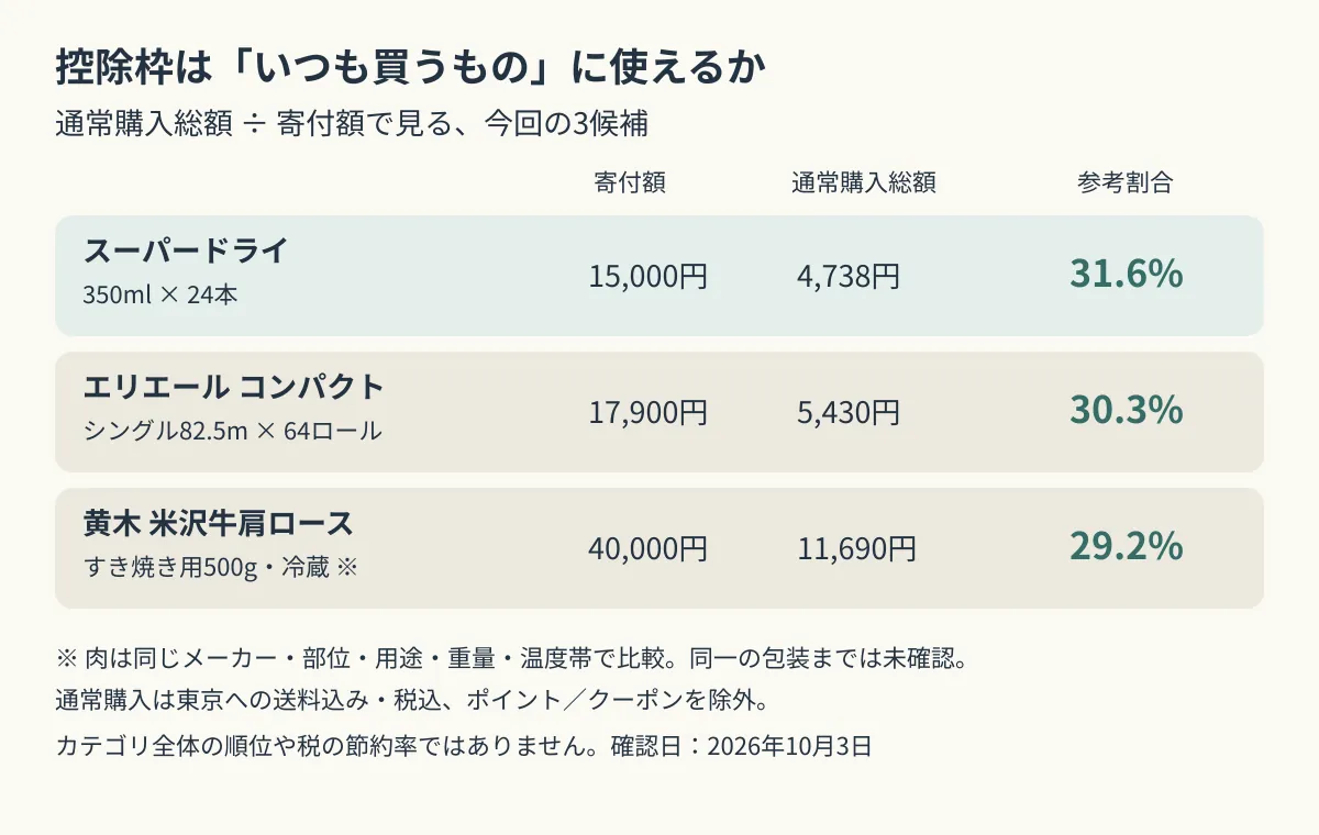 確認した返礼品候補の寄付額と通常購入総額、通常購入総額を寄付額で割った参考割合