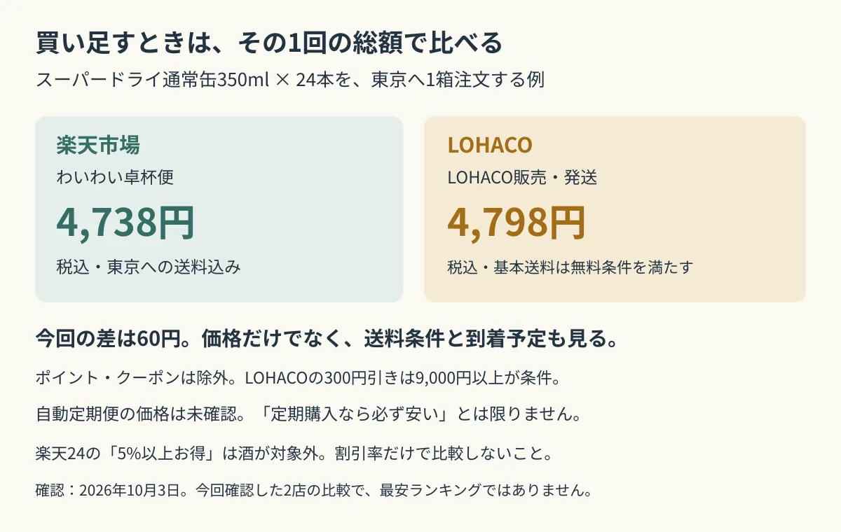同じ350ml缶24本を1箱注文したときの通常購入総額比較。楽天4738円、LOHACO4798円、差60円
