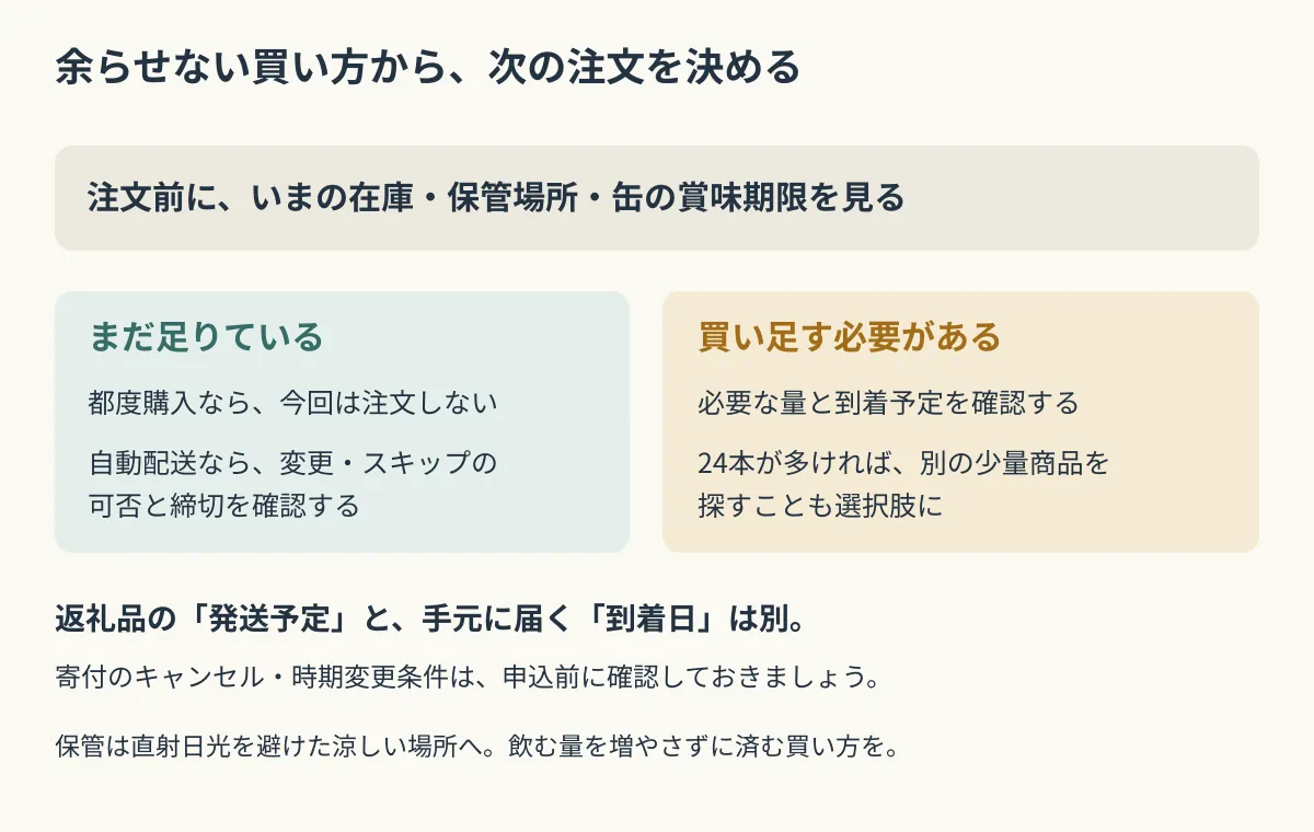 次の注文前に在庫と保管場所を確認し、必要なときだけ到着予定と注文条件を確認する流れ