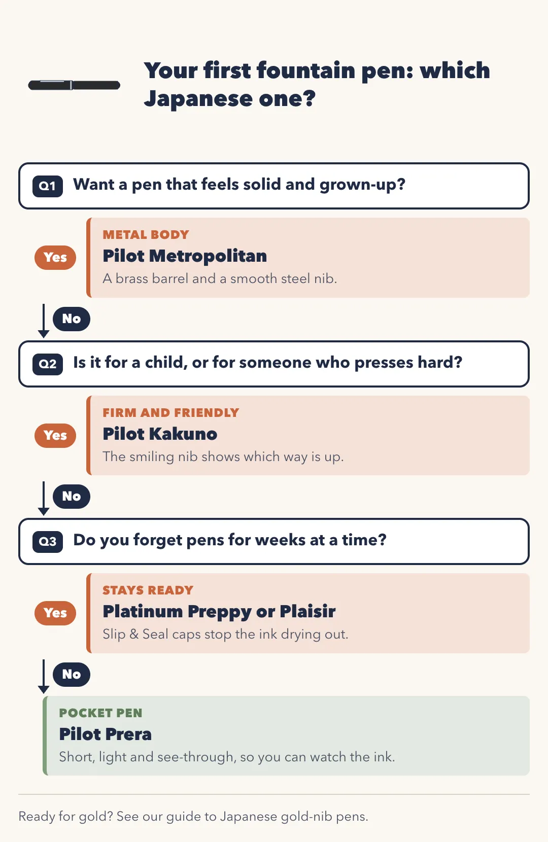 Flowchart: your first fountain pen, which Japanese one? Q1 Want a pen that feels solid and grown-up? Yes: Pilot Metropolitan, a brass barrel and a smooth steel nib. No: Q2 Is it for a child or someone who presses hard? Yes: Pilot Kakuno, the smiling nib shows which way is up. No: Q3 Do you forget pens for weeks at a time? Yes: Platinum Preppy or Plaisir, Slip & Seal caps stop the ink drying out. No: Pilot Prera, short, light and see-through so you can watch the ink.