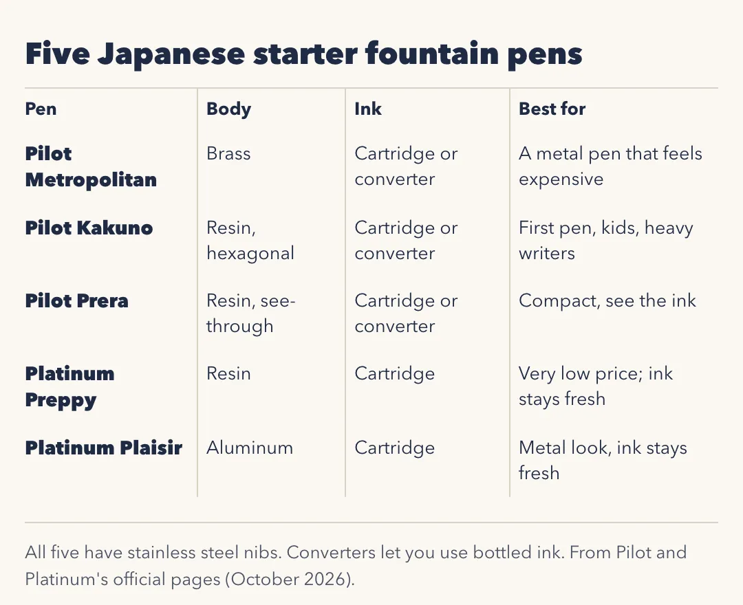 Table of five Japanese starter fountain pens. Pilot Metropolitan: brass body, cartridge or converter, a metal pen that feels expensive. Pilot Kakuno: hexagonal resin, cartridge or converter, first pen, kids and heavy writers. Pilot Prera: see-through resin, cartridge or converter, compact. Platinum Preppy: resin, cartridge, very low price and ink stays fresh. Platinum Plaisir: aluminum, cartridge, metal look and ink stays fresh. All five have stainless steel nibs.