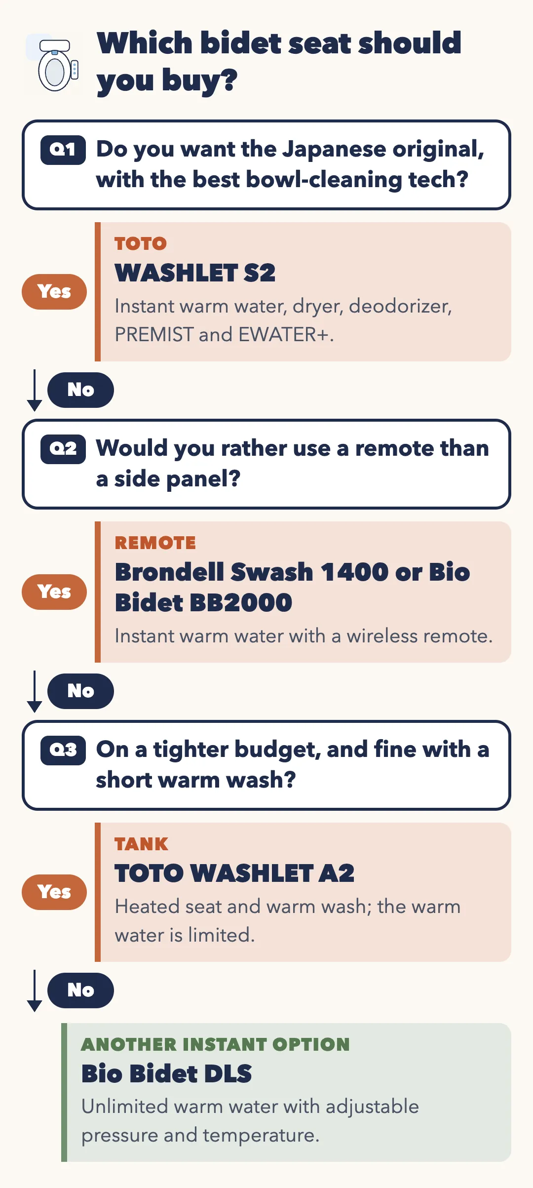 Flowchart: which bidet seat should you buy? Q1 Do you want the Japanese original with the best bowl-cleaning tech? Yes: TOTO WASHLET S2, with instant warm water, dryer, deodorizer, PREMIST and EWATER+. No: Q2 Would you rather use a remote than a side panel? Yes: Brondell Swash 1400 or Bio Bidet BB2000, instant warm water with a wireless remote. No: Q3 On a tighter budget and fine with a short warm wash? Yes: TOTO WASHLET A2, heated seat and warm wash with limited warm water. No: Bio Bidet DLS, unlimited warm water with adjustable pressure and temperature. Every seat needs a 120 V outlet near the toilet.