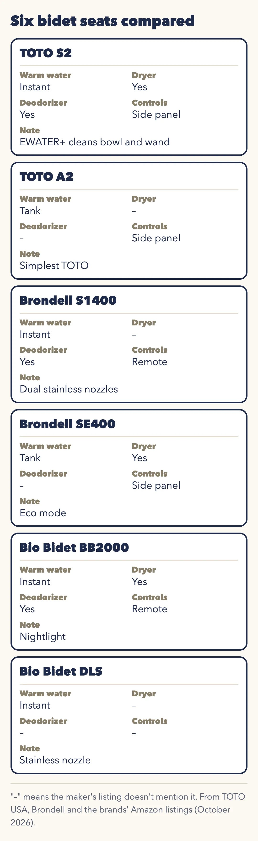 Six bidet seats compared. TOTO S2: instant warm water, dryer, deodorizer, side panel, EWATER+ cleans bowl and wand. TOTO A2: tank, side panel, the simplest TOTO. Brondell S1400: instant, deodorizer, remote, dual stainless nozzles. Brondell SE400: tank, dryer, side panel, eco mode. Bio Bidet BB2000: instant, dryer, deodorizer, remote, nightlight. Bio Bidet DLS: instant, stainless nozzle. A dash means the maker's listing doesn't mention it.