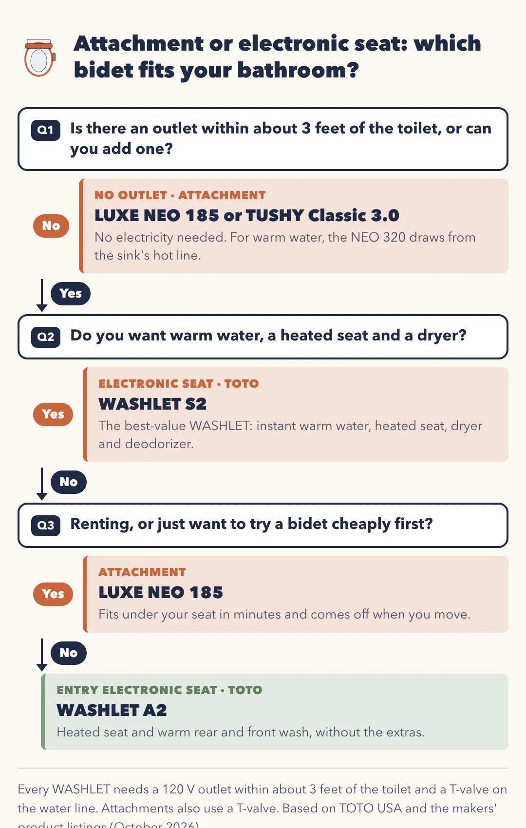 Flowchart: attachment or electronic seat, which bidet fits your bathroom? Q1 Is there an outlet within about 3 feet of the toilet, or can you add one? No: attachment, LUXE NEO 185 or TUSHY Classic 3.0, no electricity needed; for warm water, the NEO 320 draws from the sink's hot line. Yes: Q2 Do you want warm water, a heated seat and a dryer? Yes: TOTO WASHLET S2, the best-value WASHLET with instant warm water, heated seat, dryer and deodorizer. No: Q3 Renting, or want to try a bidet cheaply first? Yes: LUXE NEO 185, fits under your seat in minutes and comes off when you move. No: TOTO WASHLET A2, the entry electronic seat with a heated seat and warm rear and front wash.