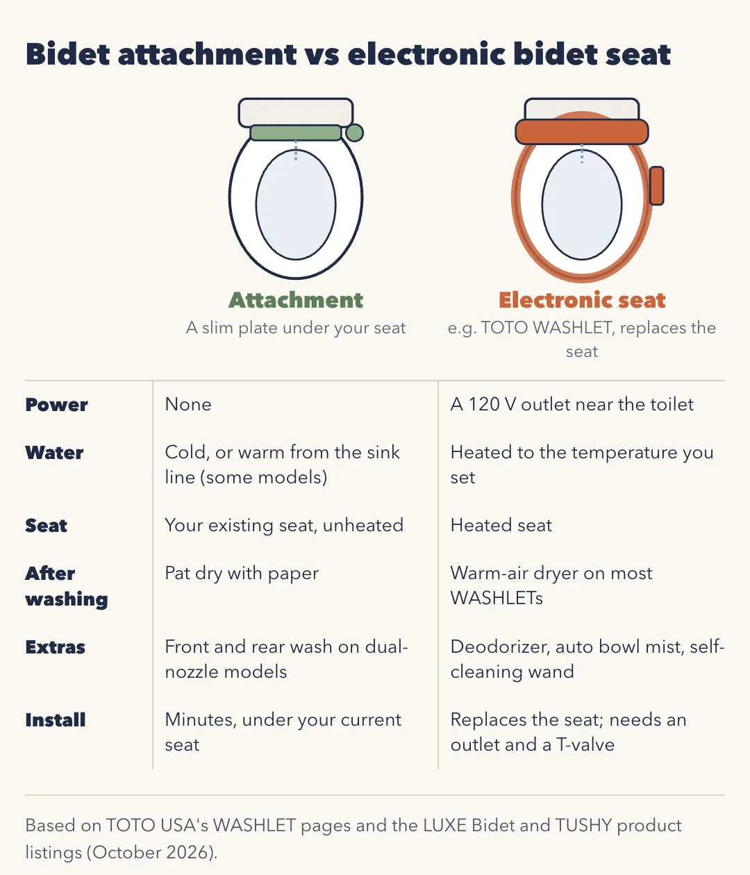 Comparison of a bidet attachment and an electronic bidet seat. Attachment: a slim plate under your existing seat; no power; cold water, or warm from the sink line on some models; your existing unheated seat; pat dry with paper; front and rear wash on dual-nozzle models; installs in minutes. Electronic seat such as TOTO WASHLET: replaces the seat; needs a 120 V outlet near the toilet; water heated to the temperature you set; heated seat; warm-air dryer on most WASHLETs; deodorizer, automatic bowl mist and self-cleaning wand; needs an outlet and a T-valve.