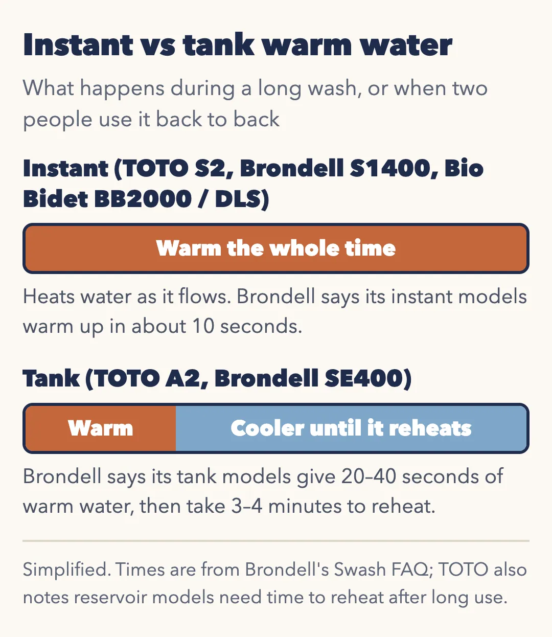 Instant vs tank warm water. Instant models (TOTO S2, Brondell S1400, Bio Bidet BB2000 and DLS) heat water as it flows and stay warm the whole time; Brondell says its instant models warm up in about 10 seconds. Tank models (TOTO A2, Brondell SE400) give 20 to 40 seconds of warm water, then take 3 to 4 minutes to reheat, according to Brondell.