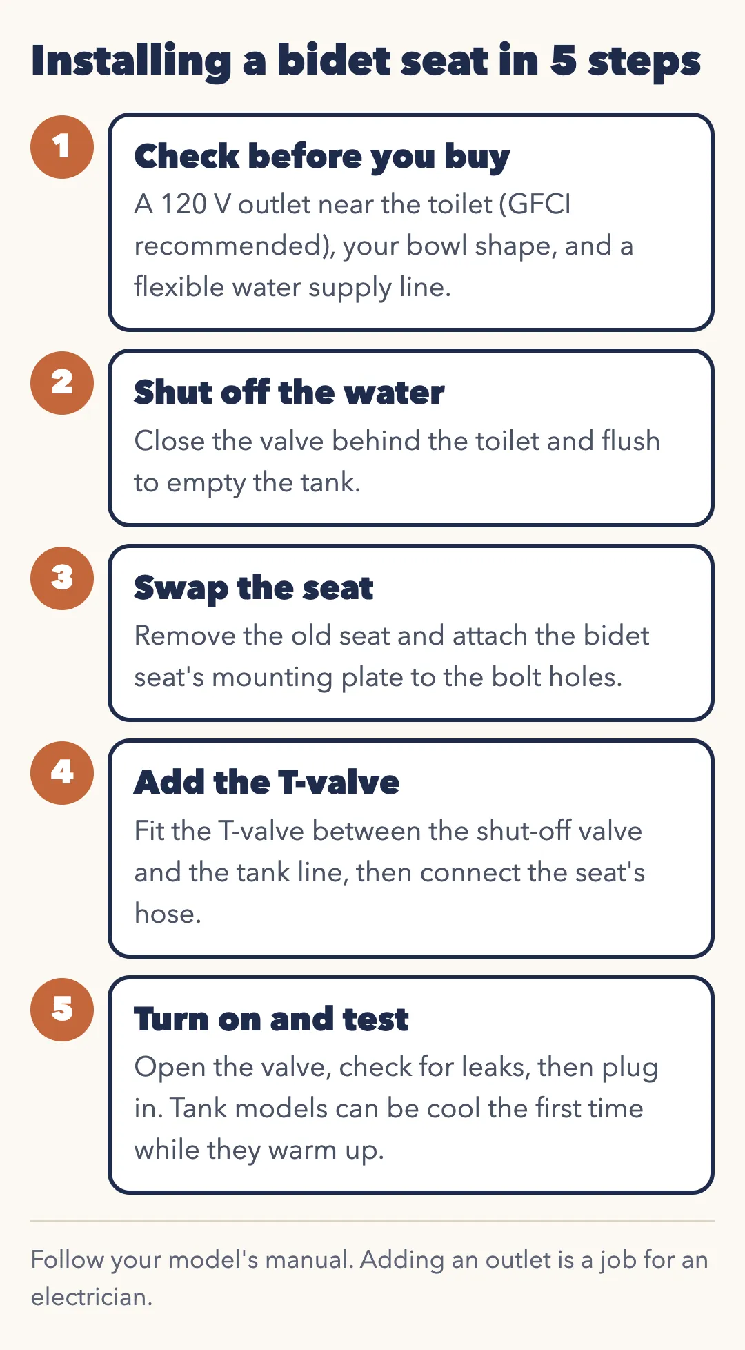 Installing a bidet seat in five steps. 1 Check before you buy: a 120 V outlet near the toilet with GFCI recommended, your bowl shape and a flexible water supply line. 2 Shut off the water and flush to empty the tank. 3 Remove the old seat and attach the mounting plate. 4 Fit the T-valve between the shut-off valve and the tank line and connect the seat's hose. 5 Open the valve, check for leaks, plug in and test.