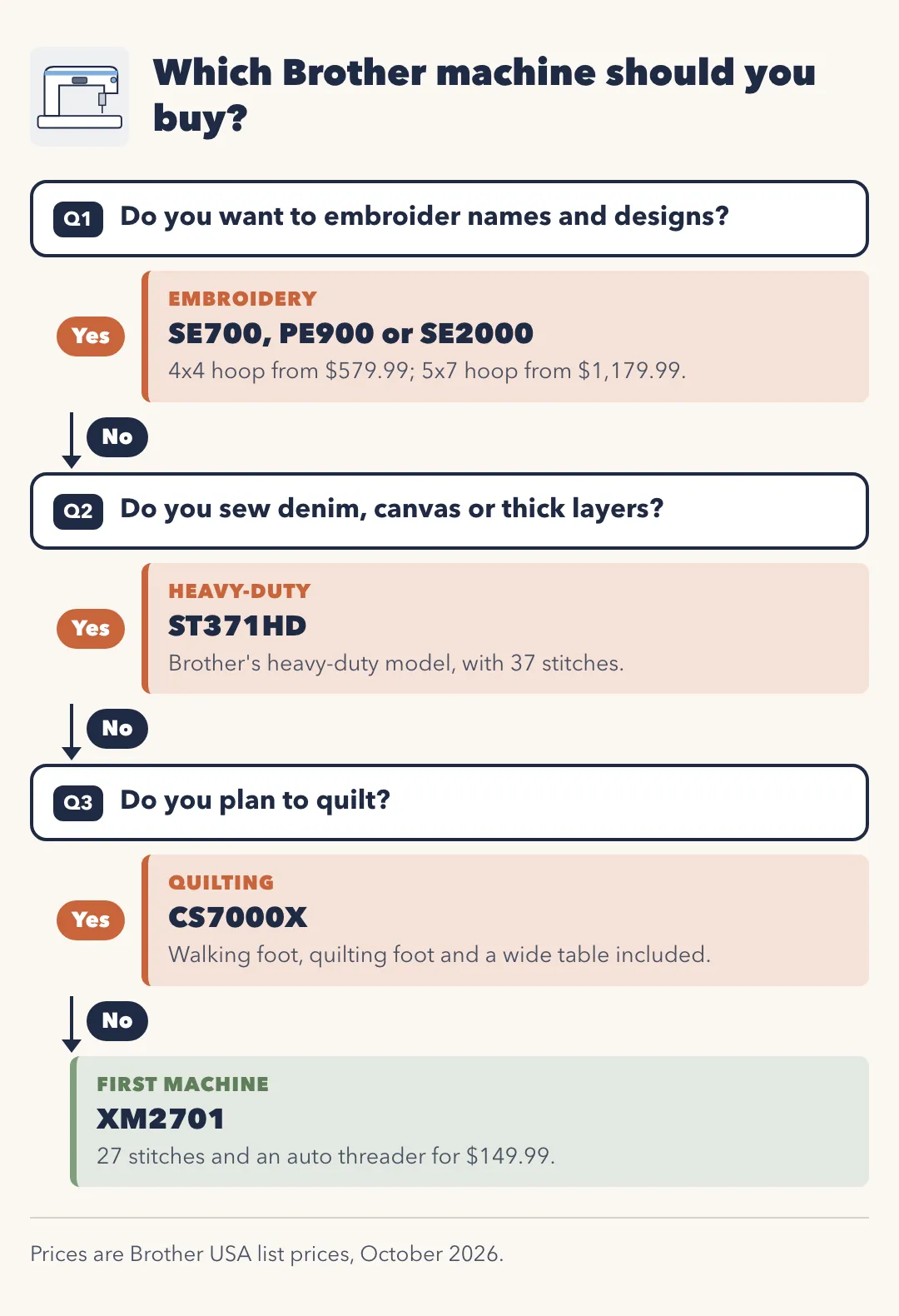 Flowchart: which Brother machine should you buy? Q1 Do you want to embroider names and designs? Yes: SE700, PE900 or SE2000. No: Q2 Do you sew denim, canvas or thick layers? Yes: ST371HD. No: Q3 Do you plan to quilt? Yes: CS7000X. No: XM2701, 27 stitches and an auto threader for $149.99.