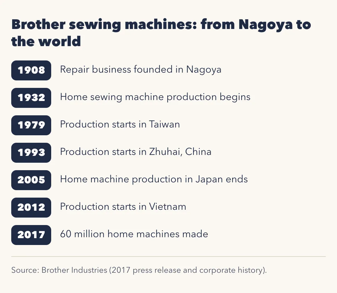 Timeline: 1908 repair business founded in Nagoya; 1932 home sewing machine production begins; 1979 production starts in Taiwan; 1993 production starts in Zhuhai, China; 2005 home machine production in Japan ends; 2012 production starts in Vietnam; 2017 60 million home machines made.