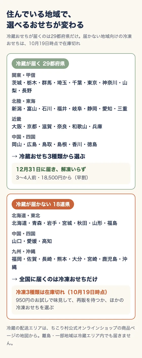 冷蔵おせちが届く29都府県と、届かない18道県を左右に分けて並べた図。届かない地域は冷凍おせちだけで、冷凍は10月19日時点で在庫切れ