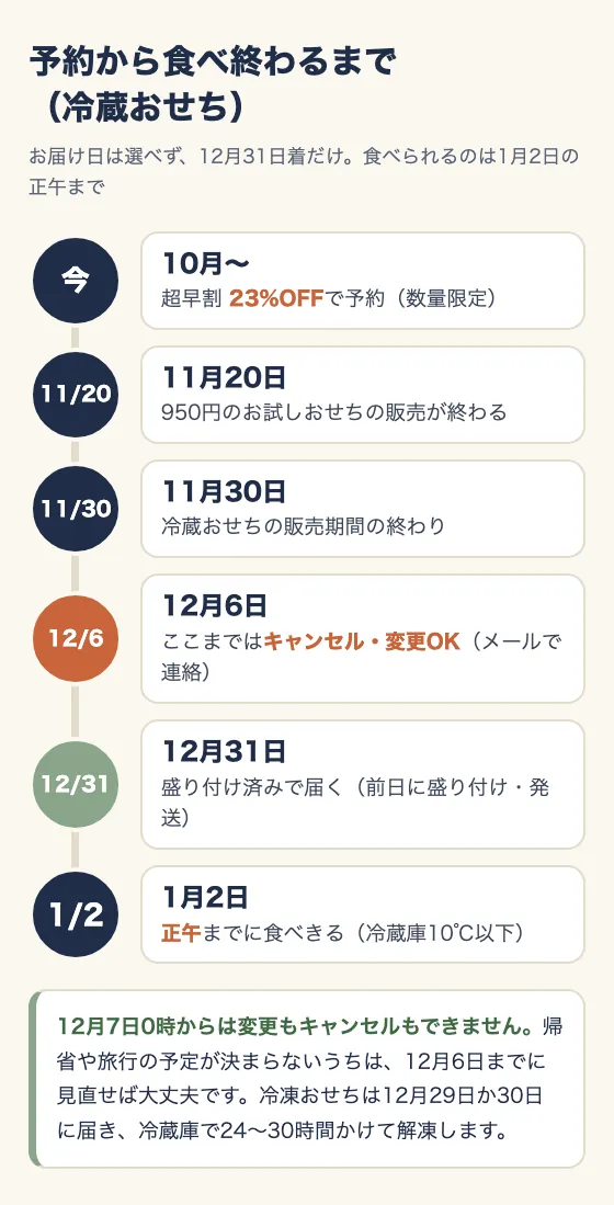 冷蔵おせちの予約から食べ終わるまでの日付を左から並べた図。今は超早割、11月20日お試し販売終了、11月30日販売期間の終わり、12月6日キャンセル期限、12月31日到着、1月2日正午が消費期限