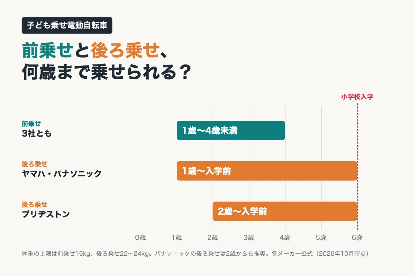 前乗せと後ろ乗せで子どもを乗せられる年齢を比べた横棒グラフ。前乗せは3社とも1歳〜4歳未満、後ろ乗せはヤマハ・パナソニックが1歳〜小学校入学前、ブリヂストンが2歳〜小学校入学前