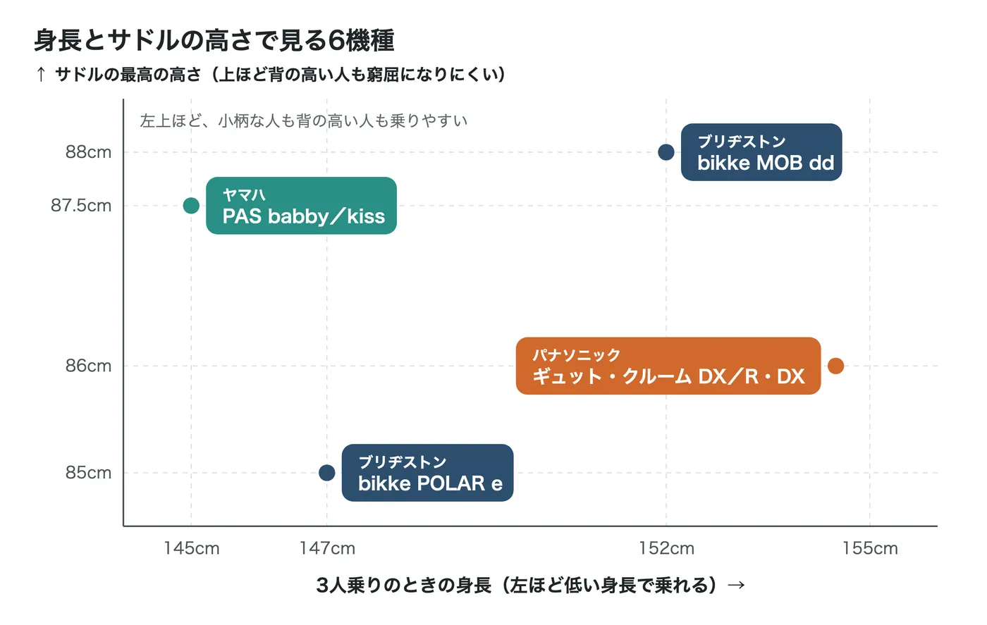 横軸が3人乗りのときの身長、縦軸がサドルの最高の高さの分布図。ヤマハ PAS babby／kiss は145cm・87.5cm、ブリヂストン bikke POLAR e は147cm・85cm、ブリヂストン bikke MOB dd は152cm・88cm、パナソニック ギュット・クルーム DX／R・DX は154〜155cm・86cm。
