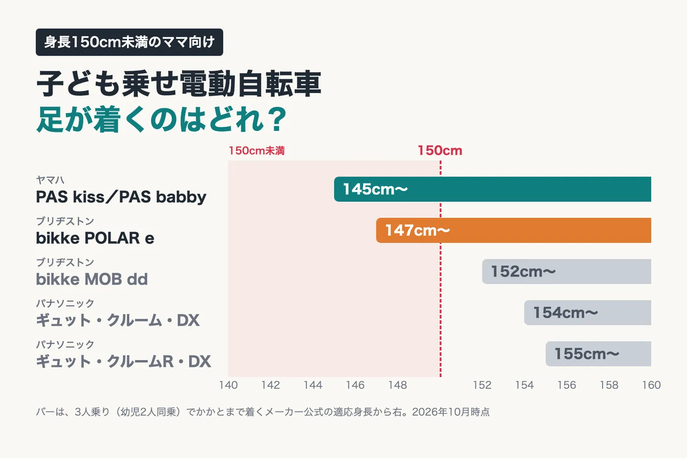 子ども乗せ電動自転車の3人乗りの適応身長を、150cmの線と並べた横棒グラフ。ヤマハ PAS kiss/PAS babby は145cm〜、bikke POLAR e は147cm〜で150cm未満から乗れる。bikke MOB dd は152cm〜、ギュット・クルーム・DX は154cm〜、ギュット・クルームR・DX は155cm〜