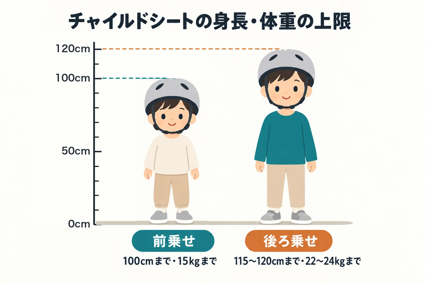 チャイルドシートの身長・体重の上限の図。前乗せは身長100cm・体重15kgまで、後ろ乗せは身長115〜120cm・体重22〜24kgまで。身長の目盛りの横に、頭が100cmの子どもと120cmの子どもが立っている