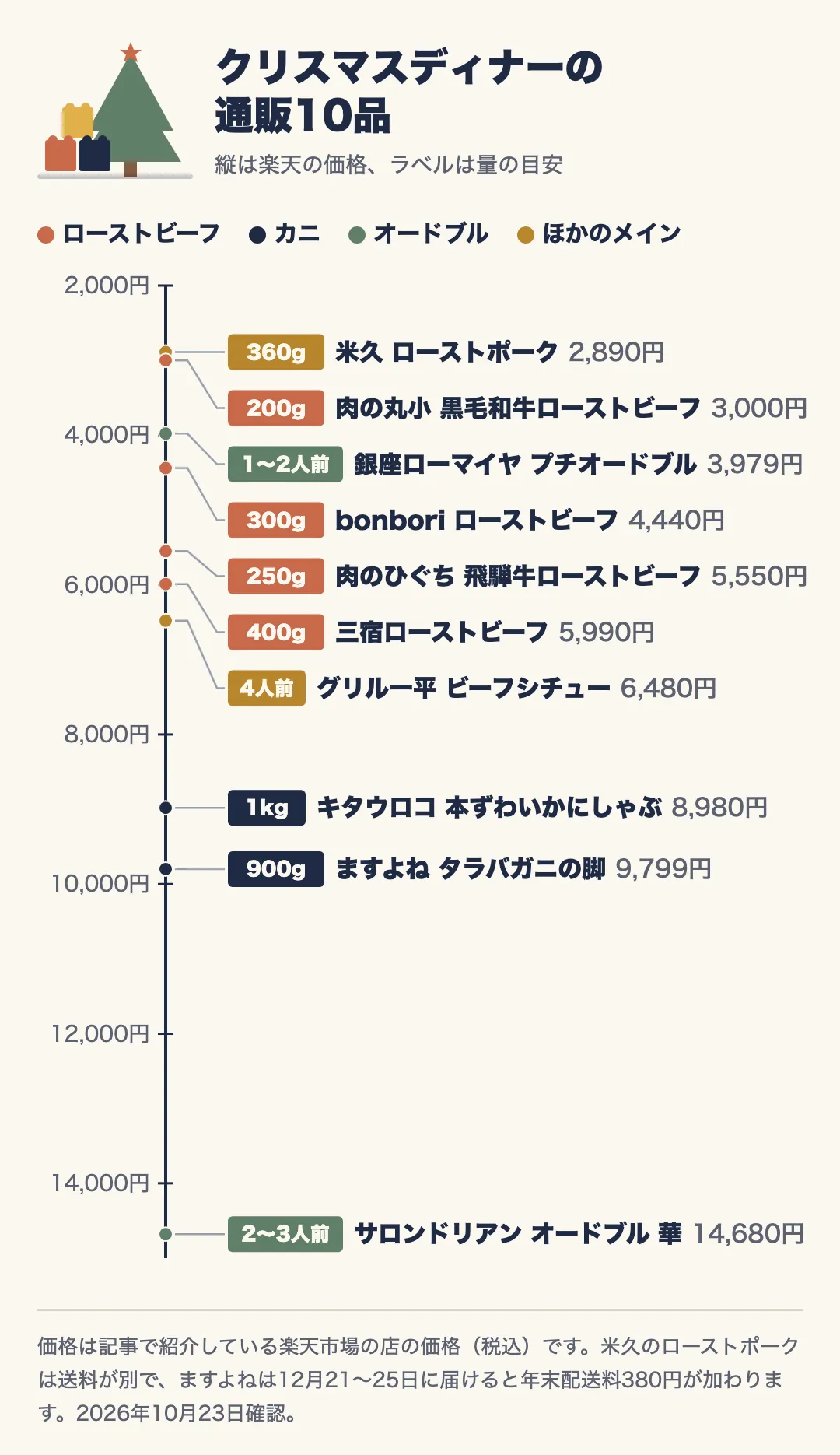 クリスマスディナーの通販10品を、縦軸の楽天の価格に並べた図。色は種類（ローストビーフ・カニ・オードブル・ほかのメイン）。安い順に、米久 ローストポーク2,890円（360g）、肉の丸小 黒毛和牛ローストビーフ3,000円（200g）、銀座ローマイヤ プチオードブル3,979円（1〜2人前）、bonboriローストビーフ4,440円（300g）、肉のひぐち 飛騨牛ローストビーフ5,550円（250g）、三宿ローストビーフ5,990円（400g）、グリル一平 ビーフシチュー6,480円（4人前）、キタウロコ 本ずわいかにしゃぶ8,980円（1kg）、ますよね タラバガニの脚9,799円（900g）、サロンドリアン オードブル 華14,680円（2〜3人前）。