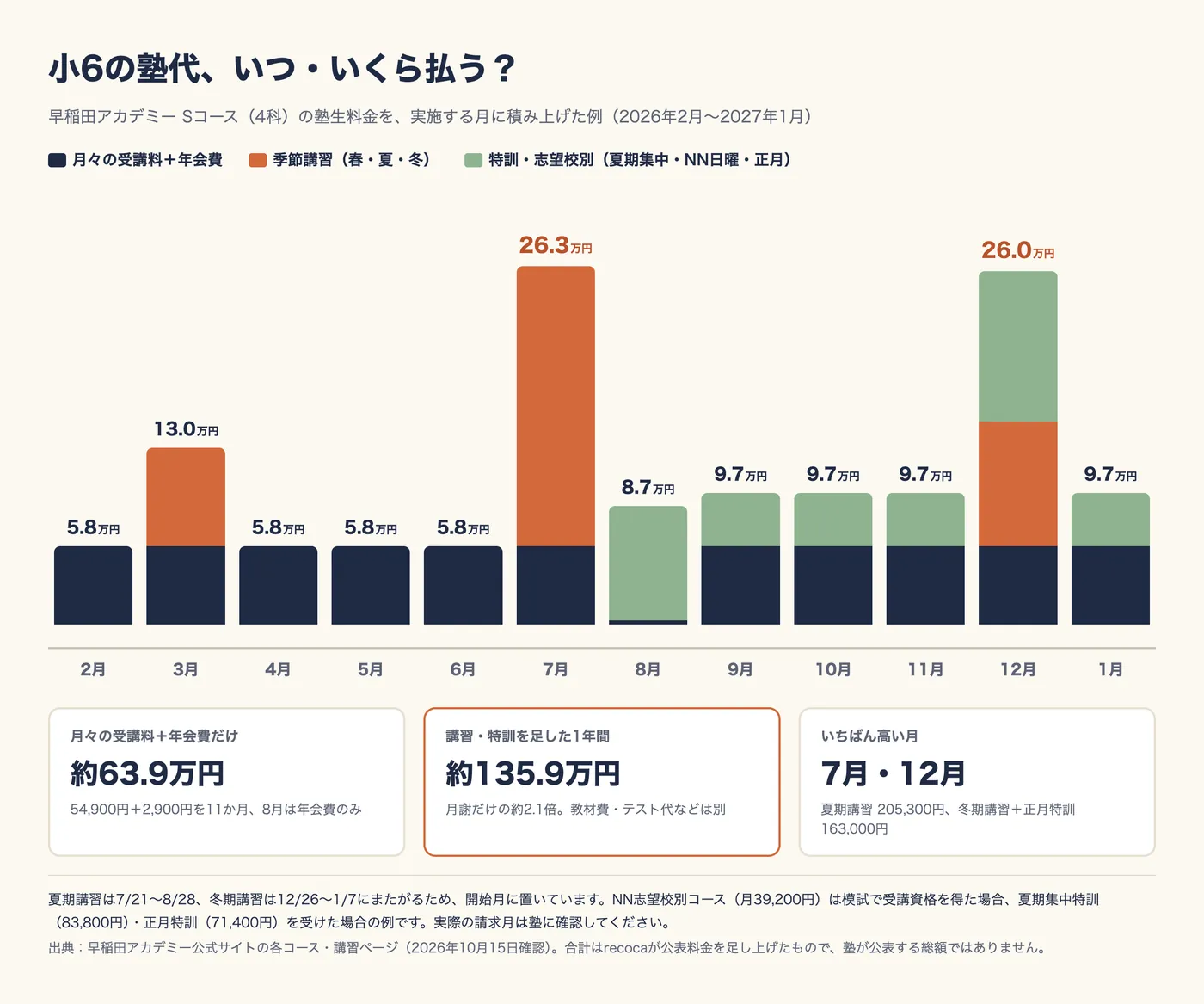 早稲田アカデミー Sコース（4科）の塾生料金を実施する月に積み上げた棒グラフ（2026年2月〜2027年1月）。2月5.8万円、3月13.0万円（春期講習）、4〜6月各5.8万円、7月26.3万円（夏期講習205,300円）、8月8.7万円（年会費と夏期集中特訓）、9〜11月各9.7万円（NN志望校別コース）、12月26.0万円（冬期講習と正月特訓）、1月9.7万円。月々の受講料＋年会費だけなら約63.9万円、講習・特訓を足した1年間は約135.9万円で月謝だけの約2.1倍。いちばん高い月は7月と12月。出典：早稲田アカデミー公式サイト。合計はrecocaが公表料金を足し上げたもの