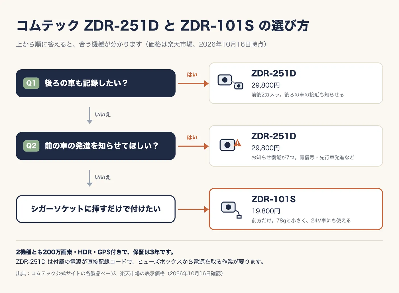 選び方のフローチャート。Q1 後ろの車も記録したい? はいなら ZDR-251D(29,800円、前後2カメラで後ろの車の接近も知らせる)。いいえなら Q2 前の車の発進を知らせてほしい? はいなら ZDR-251D(お知らせ機能が7つ、青信号・先行車発進など)。いいえ(シガーソケットに挿すだけで付けたい)なら ZDR-101S(19,800円、前方だけ、78gと小さく24V車にも使える)。2機種とも200万画素・HDR・GPS付きで保証は3年。ZDR-251D は付属の電源が直接配線コードで、ヒューズボックスから電源を取る作業が要る。