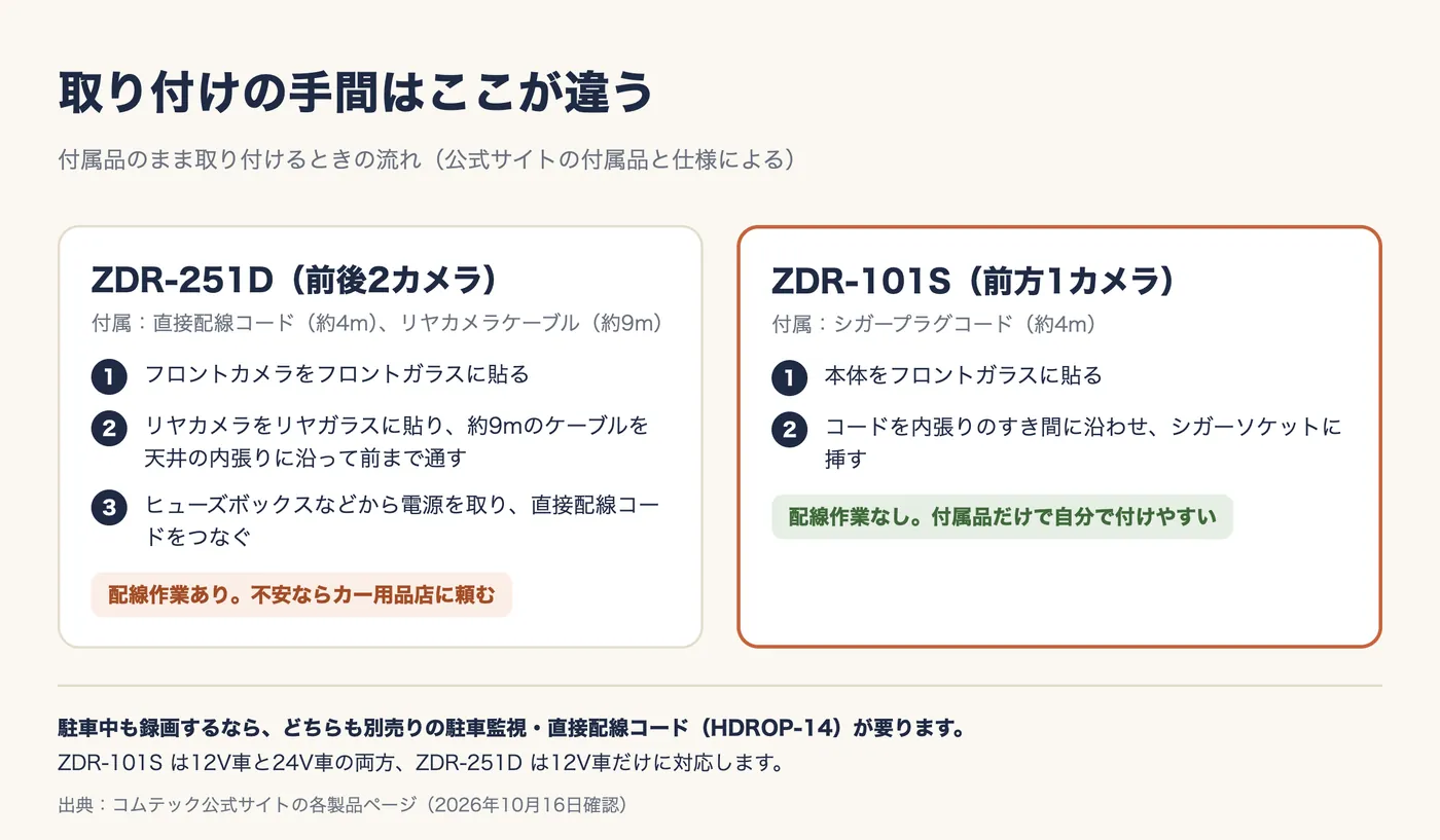 取り付けの手間の比較図。ZDR-251D(前後2カメラ、付属は直接配線コード約4mとリヤカメラケーブル約9m)は、①フロントカメラをフロントガラスに貼る、②リヤカメラをリヤガラスに貼り約9mのケーブルを天井の内張りに沿って前まで通す、③ヒューズボックスなどから電源を取り直接配線コードをつなぐ。配線作業があり、不安ならカー用品店に頼む。ZDR-101S(前方1カメラ、付属はシガープラグコード約4m)は、①本体をフロントガラスに貼る、②コードを内張りのすき間に沿わせシガーソケットに挿す。配線作業なし。駐車中も録画するならどちらも別売りの HDROP-14 が要る。ZDR-101S は12V・24V車、ZDR-251D は12V車だけ。