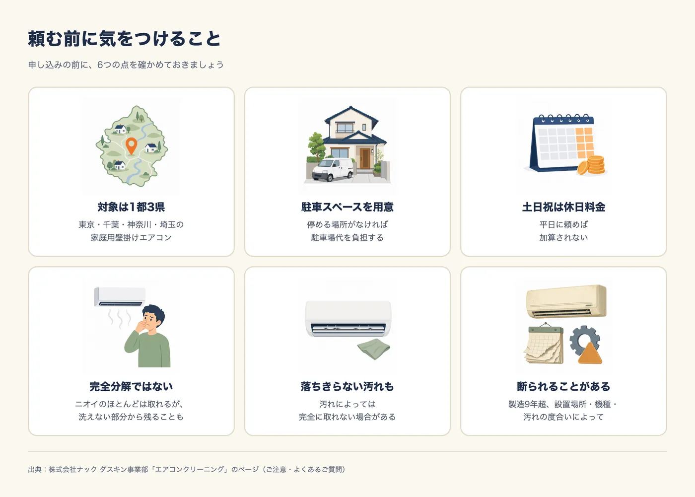 頼む前に気をつけること6つ。対象は1都3県(東京・千葉・神奈川・埼玉の家庭用壁掛けエアコン)。駐車スペースを用意(停める場所がなければ駐車場代を負担)。土日祝は休日料金(平日に頼めば加算されない)。完全分解ではない(ニオイのほとんどは取れるが、洗えない部分から残ることも)。落ちきらない汚れも(汚れによっては完全に取れない場合がある)。断られることがある(製造9年超、設置場所・機種・汚れの度合いによって)。出典はナック ダスキン事業部のページ。