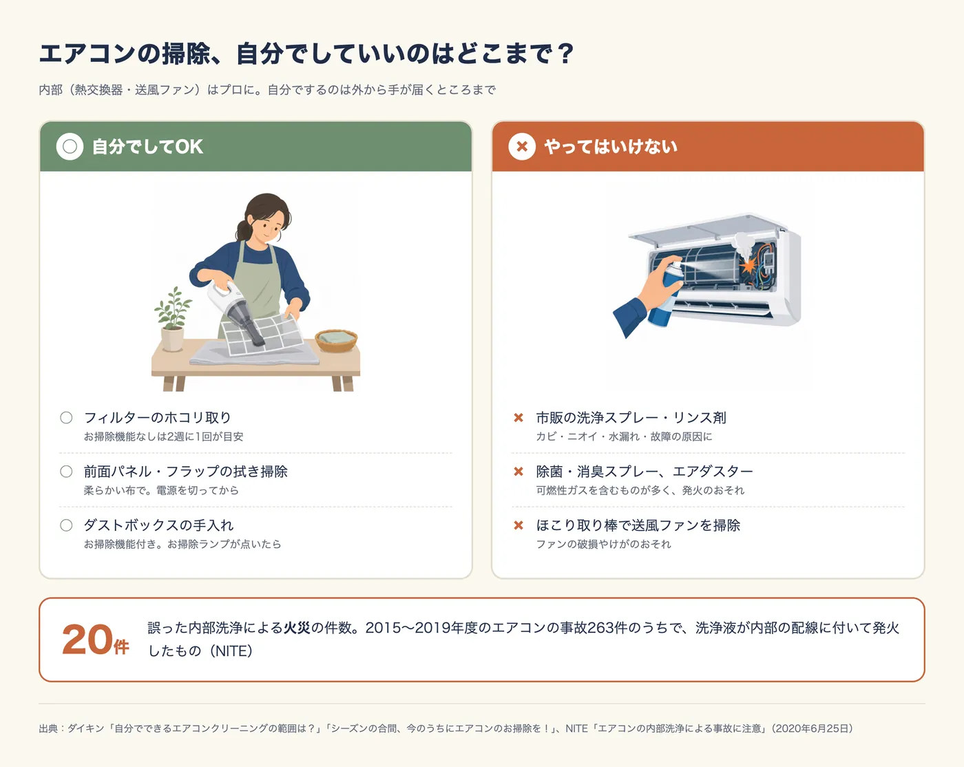 エアコンの掃除、自分でしていいのはどこまで? 内部(熱交換器・送風ファン)はプロに。自分でしてOK:フィルターのホコリ取り(お掃除機能なしは2週に1回が目安)、前面パネル・フラップの拭き掃除(柔らかい布で。電源を切ってから)、ダストボックスの手入れ(お掃除機能付き。お掃除ランプが点いたら)。やってはいけない:市販の洗浄スプレー・リンス剤(カビ・ニオイ・水漏れ・故障の原因に)、除菌・消臭スプレーやエアダスター(可燃性ガスを含むものが多く発火のおそれ)、ほこり取り棒で送風ファンを掃除(ファンの破損やけがのおそれ)。誤った内部洗浄による火災は20件(NITE、2015〜2019年度のエアコンの事故263件のうち)。出典はダイキンとNITE。