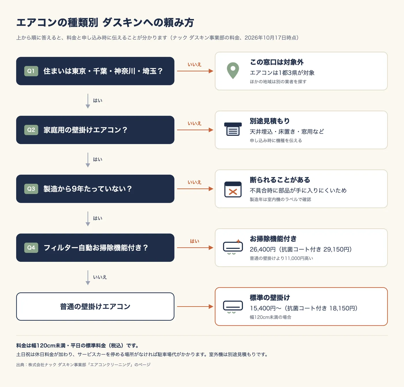エアコンの種類別 ダスキンへの頼み方。Q1 住まいは東京・千葉・神奈川・埼玉? いいえなら、この窓口は対象外(エアコンは1都3県が対象。ほかの地域は別の業者を探す)。Q2 家庭用の壁掛けエアコン? いいえなら、天井埋込・床置き・窓用などは別途見積もりで、申し込み時に機種を伝える。Q3 製造から9年たっていない? いいえなら、不具合時に部品が手に入りにくいため断られることがある。製造年は室内機のラベルで確認。Q4 フィルター自動お掃除機能付き? はいなら、26,400円(抗菌コート付き29,150円)で、普通の壁掛けより11,000円高い。いいえなら、普通の壁掛けエアコンで15,400円〜(抗菌コート付き18,150円)、幅120cm未満の場合。料金は幅120cm未満・平日の標準料金(税込)。土日祝は休日料金が加わり、サービスカーを停める場所がなければ駐車場代がかかる。室外機は別途見積もり。出典は株式会社ナック ダスキン事業部のエアコンクリーニングのページ。