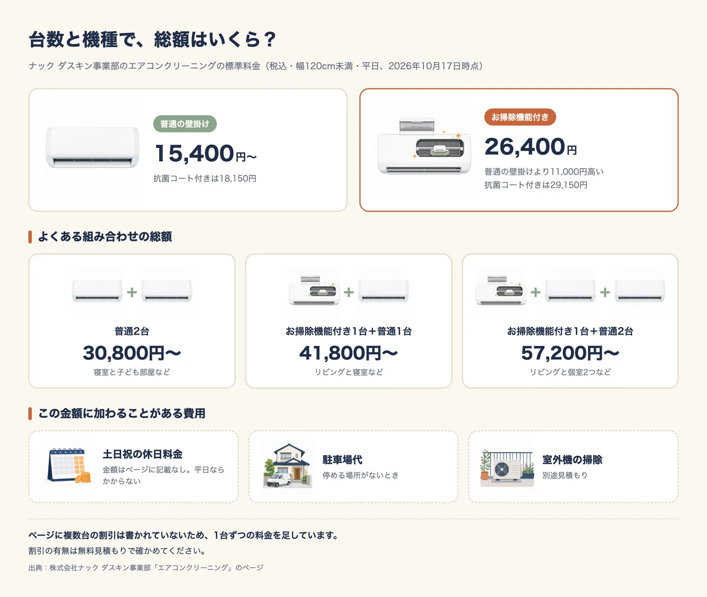 台数と機種で、総額はいくら? ナック ダスキン事業部のエアコンクリーニングの標準料金(税込・幅120cm未満・平日、2026年10月17日時点)。普通の壁掛けは15,400円〜(抗菌コート付き18,150円)。お掃除機能付きは26,400円で普通の壁掛けより11,000円高い(抗菌コート付き29,150円)。よくある組み合わせの総額:普通2台(寝室と子ども部屋など)30,800円〜、お掃除機能付き1台+普通1台(リビングと寝室など)41,800円〜、お掃除機能付き1台+普通2台(リビングと個室2つなど)57,200円〜。この金額に加わることがある費用:土日祝の休日料金(金額はページに記載なし。平日ならかからない)、駐車場代(停める場所がないとき)、室外機の掃除(別途見積もり)。ページに複数台の割引は書かれていないため、1台ずつの料金を足している。割引の有無は無料見積もりで確かめる。