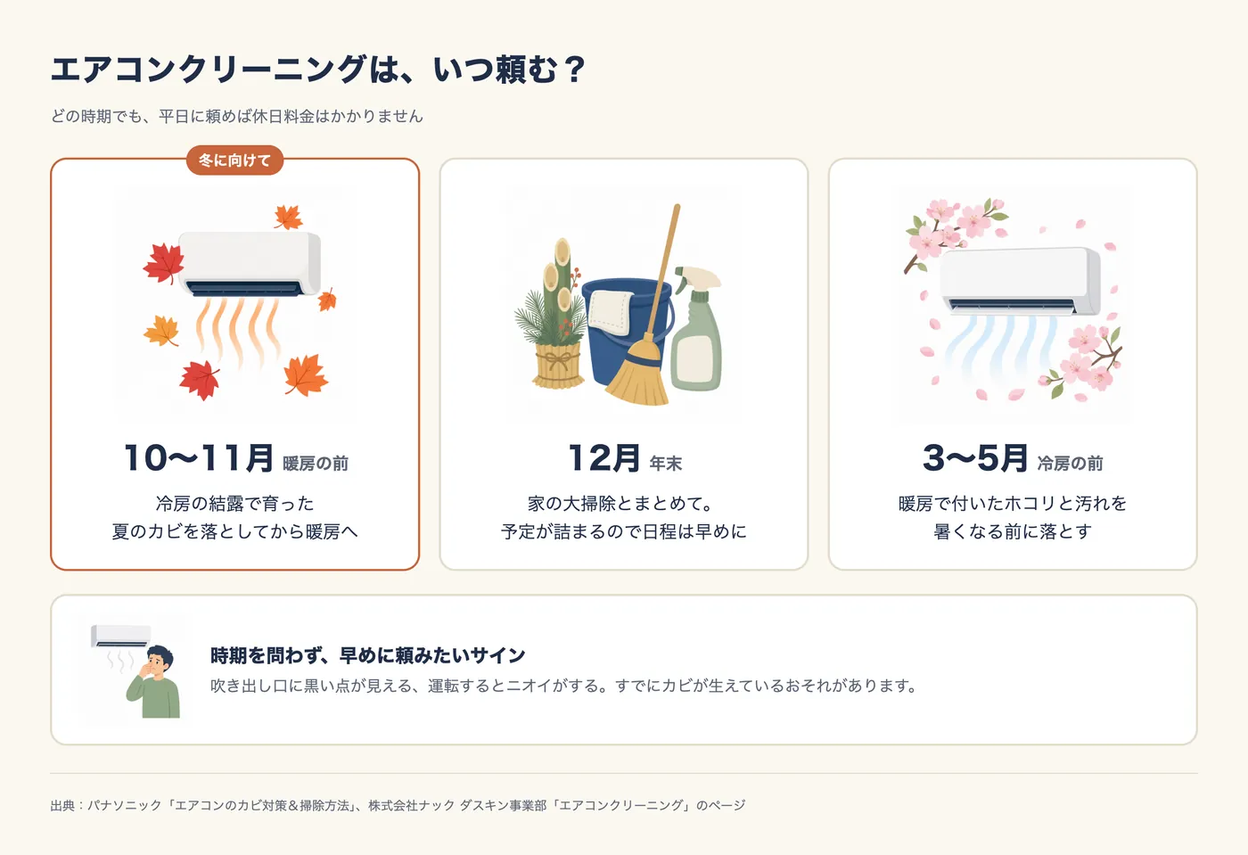 エアコンクリーニングは、いつ頼む? どの時期でも平日に頼めば休日料金はかからない。10〜11月(暖房の前):冷房の結露で育った夏のカビを落としてから暖房へ。12月(年末):家の大掃除とまとめて。予定が詰まるので日程は早めに。3〜5月(冷房の前):暖房で付いたホコリと汚れを暑くなる前に落とす。時期を問わず早めに頼みたいサイン:吹き出し口に黒い点が見える、運転するとニオイがする。すでにカビが生えているおそれがある。出典はパナソニックとナック ダスキン事業部。
