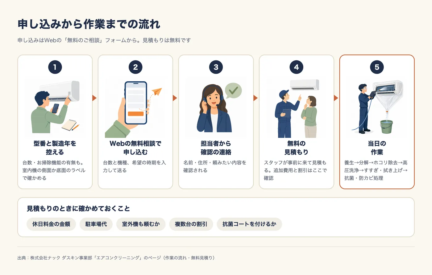 申し込みから作業までの流れ。申し込みはWebの「無料のご相談」フォームから。見積もりは無料。1 型番と製造年を控える(台数・お掃除機能の有無も。室内機の側面か底面のラベルで確かめる)。2 Webの無料相談で申し込む(台数と機種、希望の時期を入力して送る)。3 担当者から確認の連絡(名前・住所・頼みたい内容を確認される)。4 無料の見積もり(スタッフが事前に来て見積もる。追加費用と割引はここで確認)。5 当日の作業(養生→分解→ホコリ除去→高圧洗浄→すすぎ・拭き上げ→抗菌・防カビ処理)。見積もりのときに確かめておくこと:休日料金の金額、駐車場代、室外機も頼むか、複数台の割引、抗菌コートを付けるか。