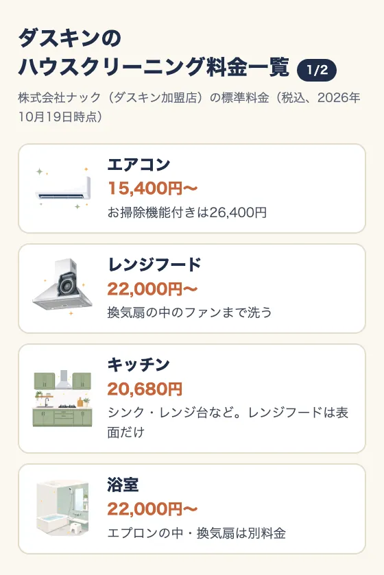 ダスキンのハウスクリーニング料金一覧(1/2)。株式会社ナック(ダスキン加盟店)の標準料金(税込、2026年10月19日時点)。エアコン15,400円〜(お掃除機能付きは26,400円)。レンジフード22,000円〜(換気扇の中のファンまで洗う)。キッチン20,680円(シンク・レンジ台など。レンジフードは表面だけ)。浴室22,000円〜(エプロンの中・換気扇は別料金)。