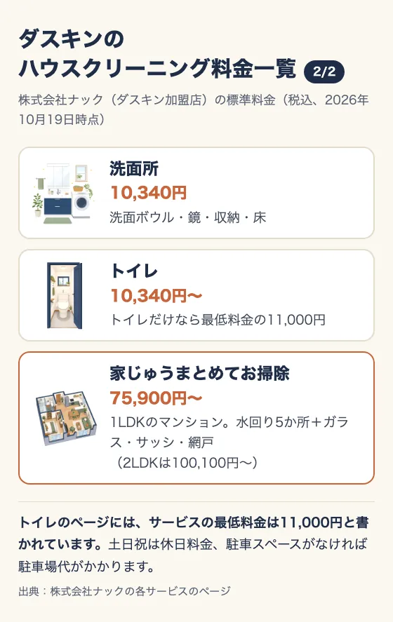 ダスキンのハウスクリーニング料金一覧(2/2)。洗面所10,340円(洗面ボウル・鏡・収納・床)。トイレ10,340円〜(トイレだけなら最低料金の11,000円)。家じゅうまとめてお掃除75,900円〜(1LDKのマンション。水回り5か所+ガラス・サッシ・網戸。2LDKは100,100円〜)。トイレのページには、サービスの最低料金は11,000円と書かれている。土日祝は休日料金、駐車スペースがなければ駐車場代がかかる。