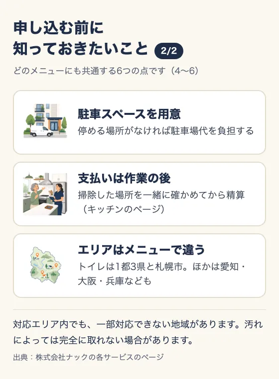 申し込む前に知っておきたいこと(2/2)。4〜6。駐車スペースを用意(停める場所がなければ駐車場代を負担する)。支払いは作業の後(掃除した場所を一緒に確かめてから精算、キッチンのページ)。エリアはメニューで違う(トイレは1都3県と札幌市。ほかは愛知・大阪・兵庫なども)。対応エリア内でも一部対応できない地域があり、汚れによっては完全に取れない場合がある。