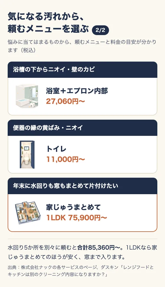 気になる汚れから、頼むメニューを選ぶ(2/2)。浴槽の下からニオイ・壁のカビなら浴室+エプロン内部(27,060円〜)。便器の縁の黄ばみ・ニオイならトイレ(11,000円〜)。年末に水回りも窓もまとめて片付けたいなら家じゅうまとめて(1LDK 75,900円〜)。水回り5か所を別々に頼むと合計85,360円〜で、1LDKなら家じゅうまとめてのほうが安く、窓まで入る。