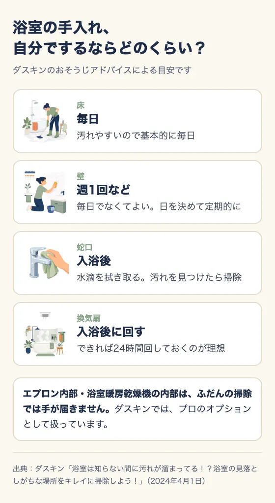 浴室の手入れ、自分でするならどのくらい? ダスキンのおそうじアドバイスによる目安。床は毎日(汚れやすいので基本的に毎日)。壁は週1回など(毎日でなくてよい。日を決めて定期的に)。蛇口は入浴後(水滴を拭き取る。汚れを見つけたら掃除)。換気扇は入浴後に回す(できれば24時間回しておくのが理想)。エプロン内部・浴室暖房乾燥機の内部はふだんの掃除では手が届かず、ダスキンではプロのオプションとして扱っている。