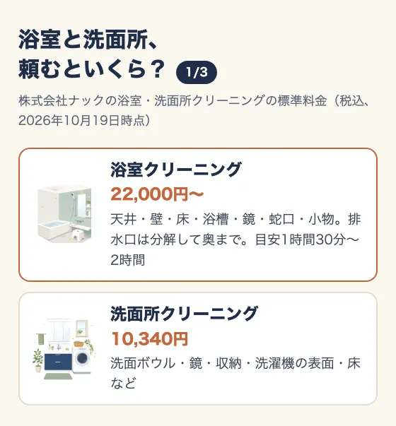 浴室と洗面所、頼むといくら?(1/3)。株式会社ナックの浴室・洗面所クリーニングの標準料金(税込、2026年10月19日時点)。浴室クリーニング22,000円〜(天井・壁・床・浴槽・鏡・蛇口・小物。排水口は分解して奥まで。目安1時間30分〜2時間)。洗面所クリーニング10,340円(洗面ボウル・鏡・収納・洗濯機の表面・床など)。