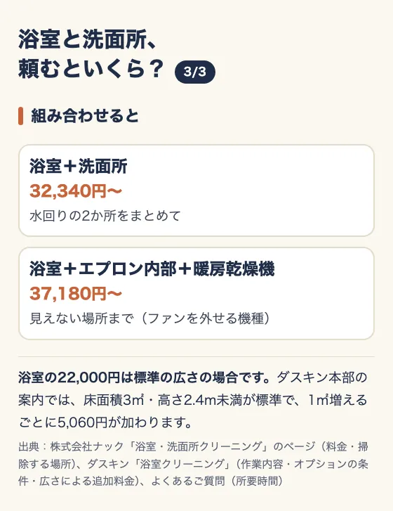 浴室と洗面所、頼むといくら?(3/3)。組み合わせると、浴室+洗面所で32,340円〜、浴室+エプロン内部+暖房乾燥機(ファンを外せる機種)で37,180円〜。浴室の22,000円は標準の広さの場合で、ダスキン本部の案内では床面積3㎡・高さ2.4m未満が標準、1㎡増えるごとに5,060円が加わる。