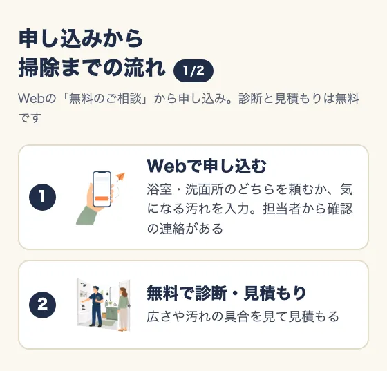 申し込みから掃除までの流れ(1/2)。Webの「無料のご相談」から申し込み。診断と見積もりは無料。1 Webで申し込む(浴室・洗面所のどちらを頼むか、気になる汚れを入力。担当者から確認の連絡がある)。2 無料で診断・見積もり(広さや汚れの具合を見て見積もる)。