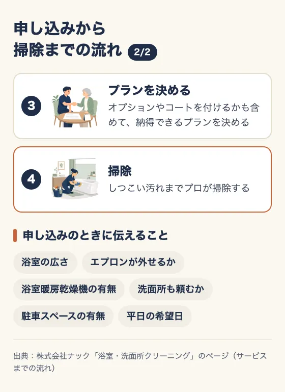 申し込みから掃除までの流れ(2/2)。3 プランを決める(オプションやコートを付けるかも含めて、納得できるプランを決める)。4 掃除(しつこい汚れまでプロが掃除する)。申し込みのときに伝えること:浴室の広さ、エプロンが外せるか、浴室暖房乾燥機の有無、洗面所も頼むか、駐車スペースの有無、平日の希望日。