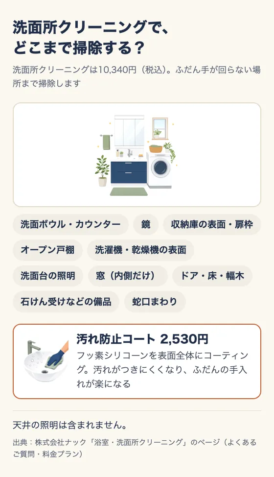 洗面所クリーニングで、どこまで掃除する? 洗面所クリーニングは10,340円(税込)。ふだん手が回らない場所まで掃除する。洗面ボウル・カウンター、鏡、収納庫の表面・扉枠、オープン戸棚、洗濯機・乾燥機の表面、洗面台の照明、窓(内側だけ)、ドア・床・幅木、石けん受けなどの備品、蛇口まわり。汚れ防止コート2,530円(フッ素シリコーンを表面全体にコーティングし、汚れがつきにくくなりふだんの手入れが楽になる)。天井の照明は含まれない。