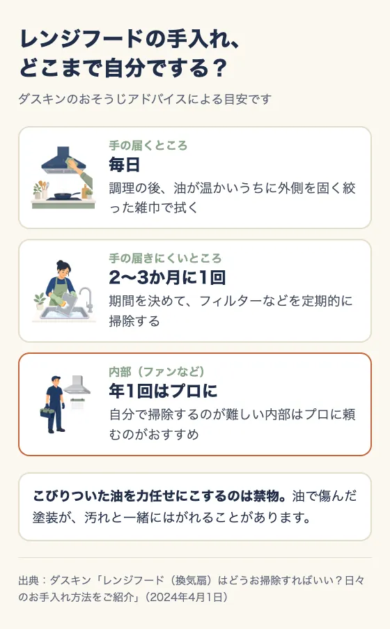 レンジフードの手入れ、どこまで自分でする? ダスキンのおそうじアドバイスによる目安。手の届くところは毎日(調理の後、油が温かいうちに外側を固く絞った雑巾で拭く)。手の届きにくいところは2〜3か月に1回(期間を決めて、フィルターなどを定期的に掃除する)。内部(ファンなど)は年1回はプロに(自分で掃除するのが難しい内部はプロに頼むのがおすすめ)。こびりついた油を力任せにこするのは禁物で、油で傷んだ塗装が汚れと一緒にはがれることがある。