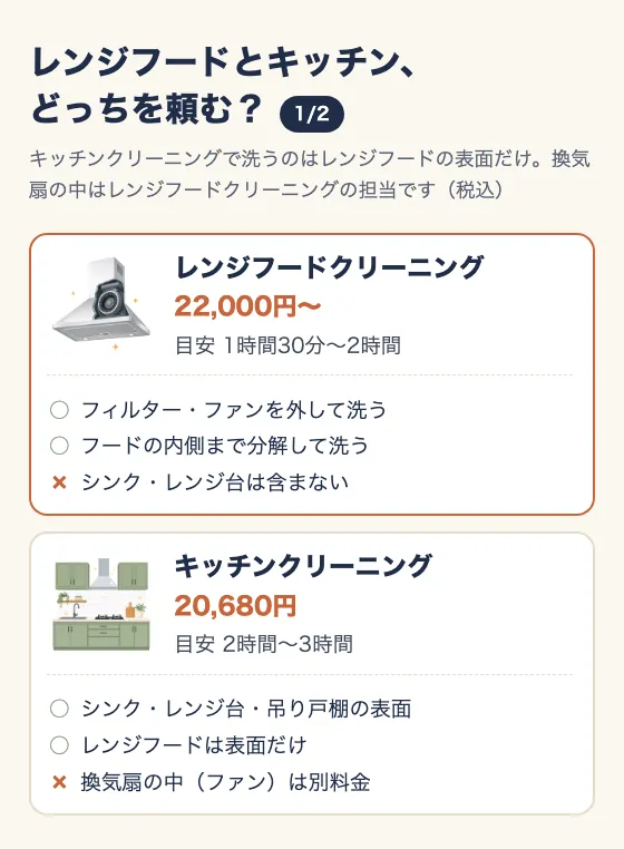 レンジフードとキッチン、どっちを頼む?(1/2)。キッチンクリーニングで洗うのはレンジフードの表面だけ。換気扇の中はレンジフードクリーニングの担当(税込)。レンジフードクリーニング22,000円〜、目安1時間30分〜2時間。フィルター・ファンを外して洗う、フードの内側まで分解して洗う、シンク・レンジ台は含まない。キッチンクリーニング20,680円、目安2時間〜3時間。シンク・レンジ台・吊り戸棚の表面、レンジフードは表面だけ、換気扇の中(ファン)は別料金。