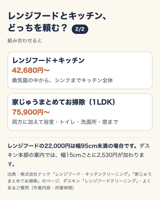 レンジフードとキッチン、どっちを頼む?(2/2)。組み合わせると、レンジフード+キッチンで42,680円〜(換気扇の中からシンクまでキッチン全体)、家じゅうまとめてお掃除(1LDK)で75,900円〜(両方に加えて浴室・トイレ・洗面所・窓まで)。レンジフードの22,000円は幅95cm未満の場合で、ダスキン本部の案内では幅15cmごとに2,530円が加わる。