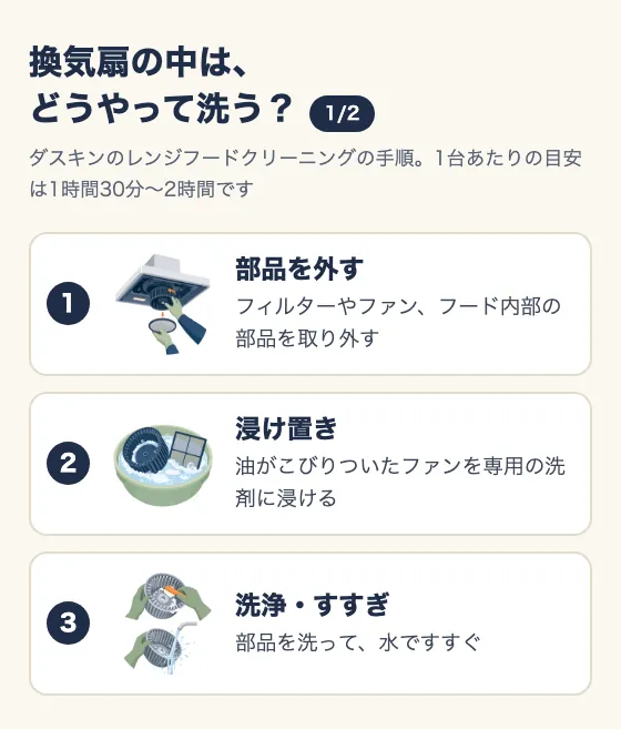 換気扇の中は、どうやって洗う?(1/2)。ダスキンのレンジフードクリーニングの手順。1台あたりの目安は1時間30分〜2時間。1 部品を外す(フィルターやファン、フード内部の部品を取り外す)。2 浸け置き(油がこびりついたファンを専用の洗剤に浸ける)。3 洗浄・すすぎ(部品を洗って、水ですすぐ)。