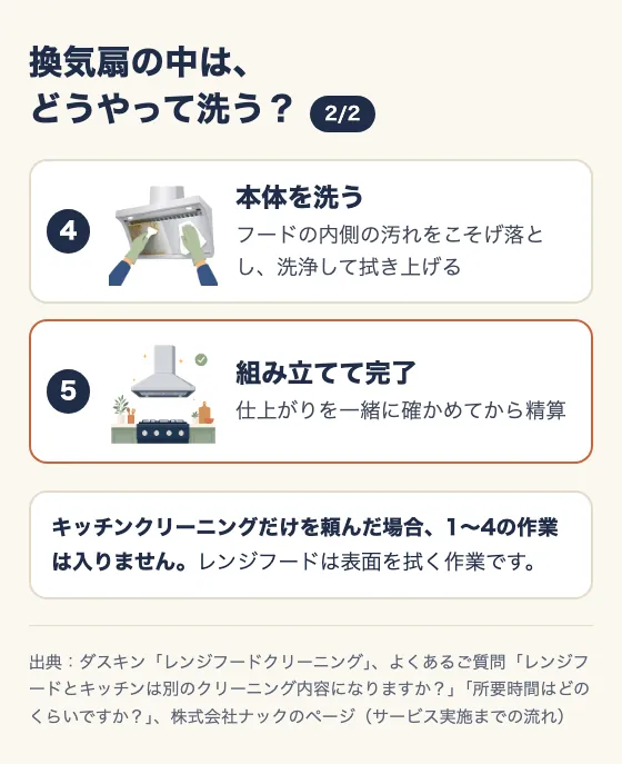 換気扇の中は、どうやって洗う?(2/2)。4 本体を洗う(フードの内側の汚れをこそげ落とし、洗浄して拭き上げる)。5 組み立てて完了(仕上がりを一緒に確かめてから精算)。キッチンクリーニングだけを頼んだ場合、1〜4の作業は入らず、レンジフードは表面を拭く作業。