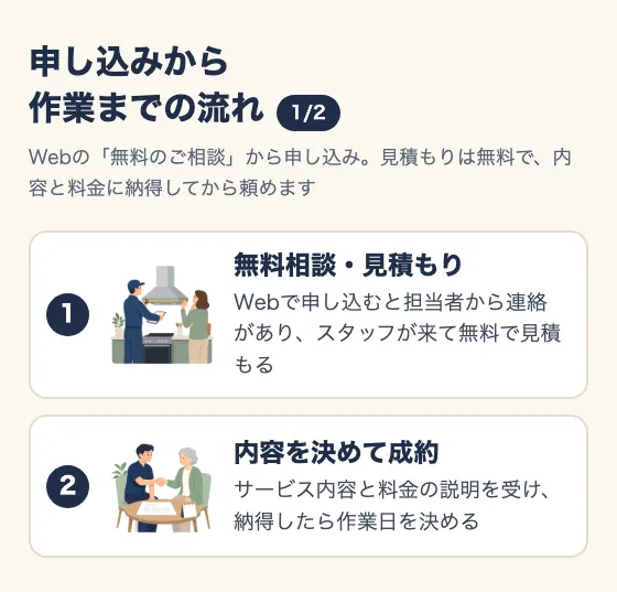 申し込みから作業までの流れ(1/2)。Webの「無料のご相談」から申し込み。見積もりは無料で、内容と料金に納得してから頼める。1 無料相談・見積もり(Webで申し込むと担当者から連絡があり、スタッフが来て無料で見積もる)。2 内容を決めて成約(サービス内容と料金の説明を受け、納得したら作業日を決める)。